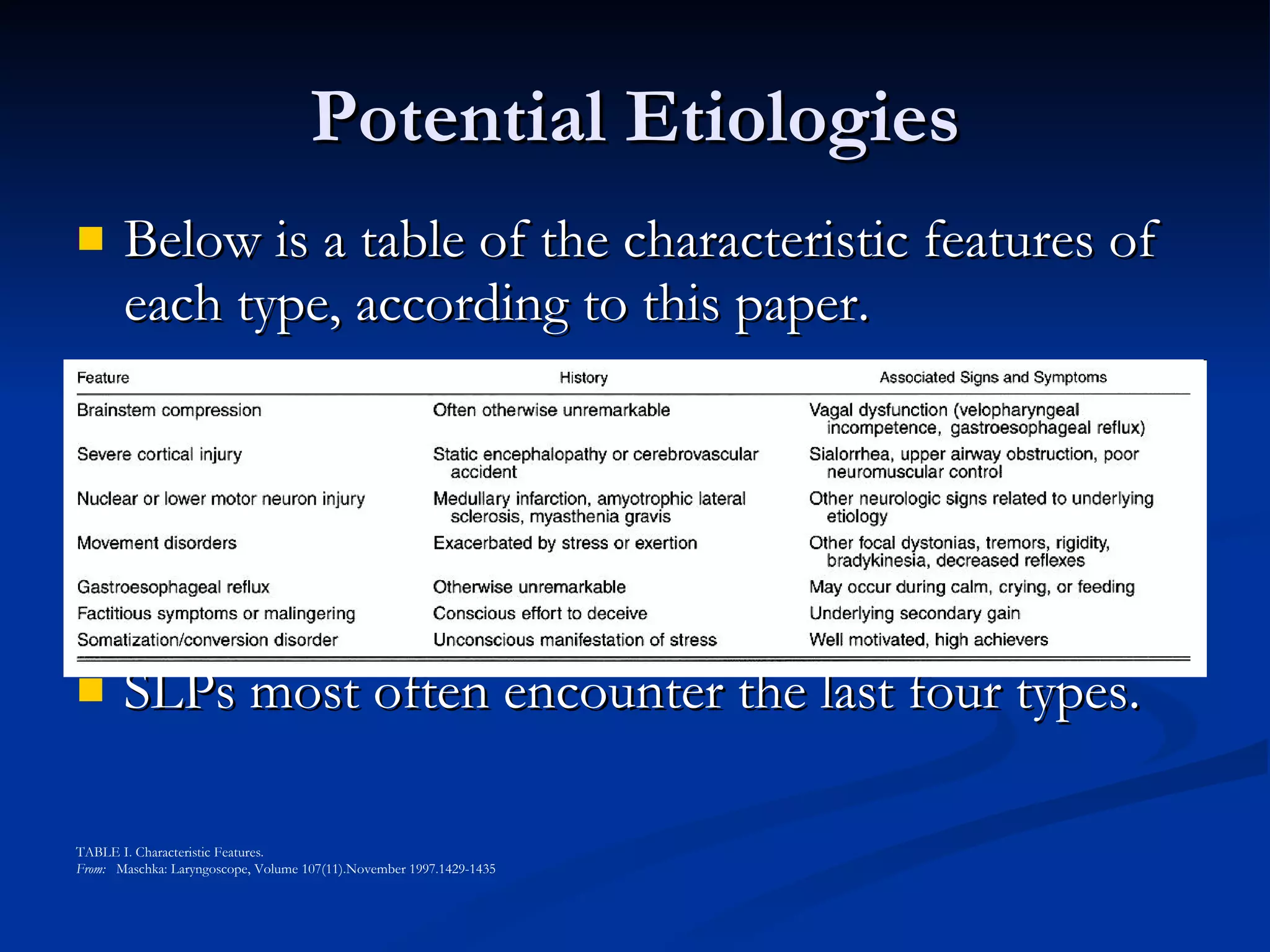 Potential Etiologies Below is a table of the characteristic features of each type, according to this paper. SLPs most often encounter the last four types. TABLE I. Characteristic Features.  From:    Maschka: Laryngoscope, Volume 107(11).November 1997.1429-1435  