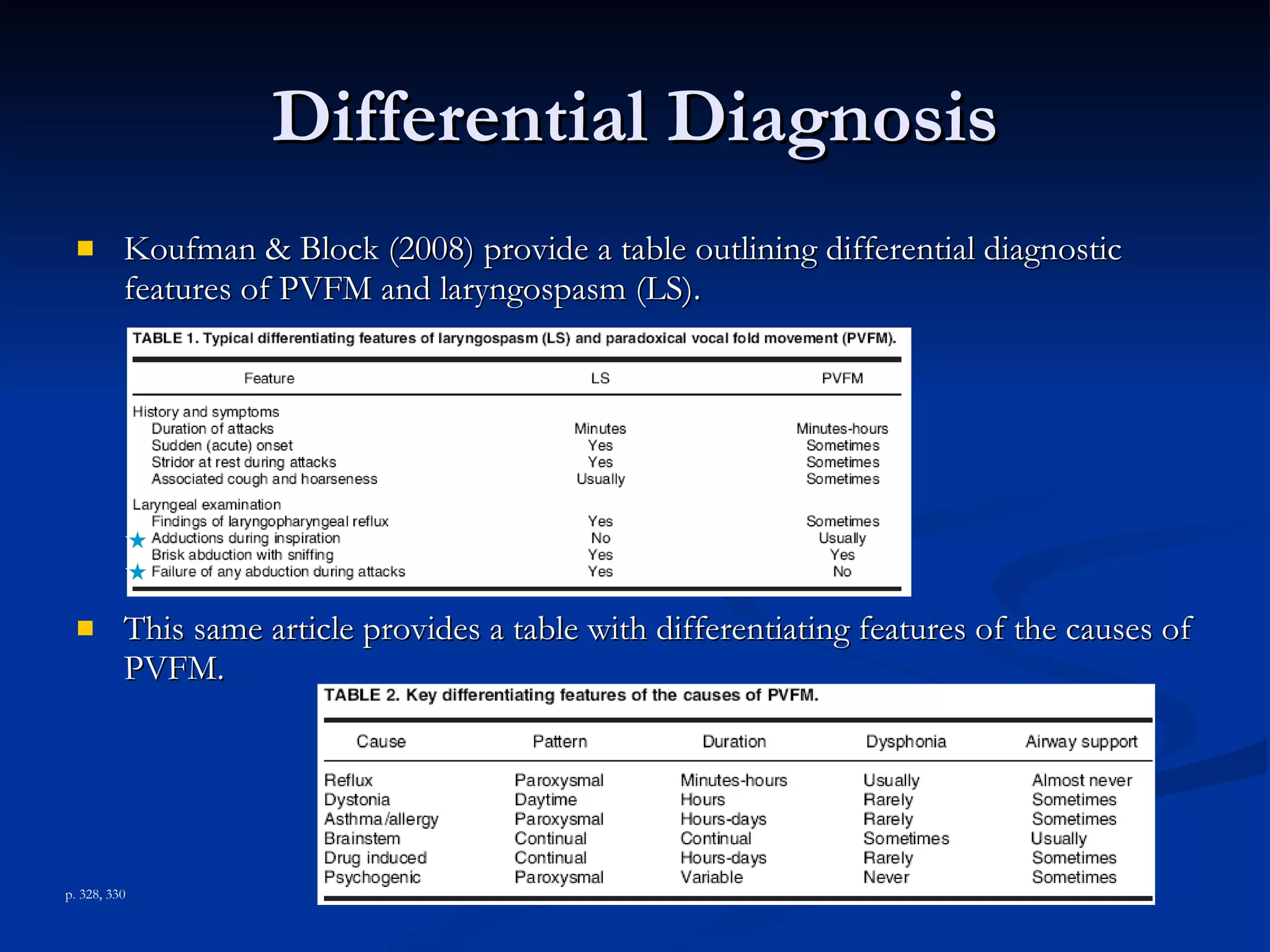 Differential Diagnosis Koufman & Block (2008) provide a table outlining differential diagnostic features of PVFM and laryngospasm (LS). This same article provides a table with differentiating features of the causes of PVFM. p. 328, 330 