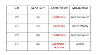 Vocal cord palsy | PPTX