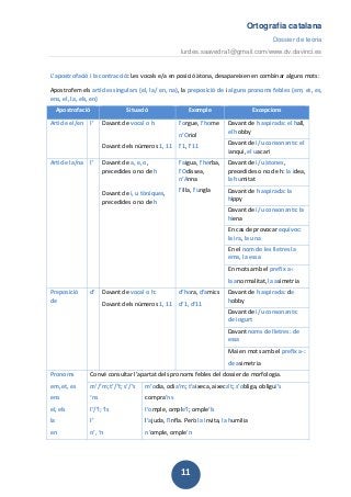 Ortografia catalana
Dossier de teoria
lurdes.saavedra1@gmail.com/www.dv.davinci.es
11
Atenció:
• Les sigles s’apostrofen sempre: l’URSS, l’IVA, l’ONU... Menys quan hi ha i/u àtones: la UEC, la
UNESCO...
En les contraccions unim una preposició i un article:
combinació contracció exemple Quan s’apostrofa no
es contrau
a + el al Anem al camp Anem a l’estadi
a + els als Anem als llocs
de + el del Venim del camp Venim de l’estadi
de + els dels Venim del s llocs
per + el pel Passem pel camp Passem per l’estadi
per + els pels Passem pels camps
ca + en (casa d’en) can Anem a can Joan Anem a ca l’Andreu
Per saber-ne més:
• http://cultura.gencat.cat/llengua/itineraris-aprenentatge/suficiencia/scl/scl1/scl15/scl15_01_01.htm
• http://www.uoc.edu/serveilinguistic/criteris/ortografia/apostrof.html
• http://www.upf.edu/leupf/04quest/32_1.htm
 