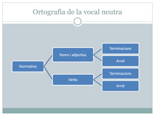 Ortografia de la vocal neutra
 