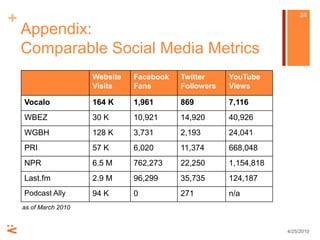Appendix: Comparable Social Media Metrics4/25/1024as of March 2010