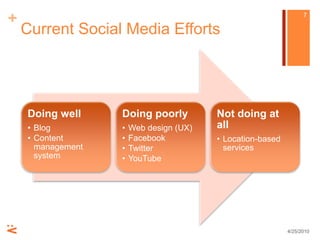 Current Social Media Efforts4/25/107