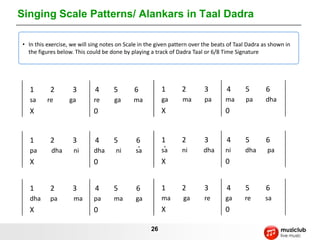 Singing Scale Patterns/ Alankars in Taal Dadra

• In this exercise, we will sing notes on Scale in the given pattern over the beats of Taal Dadra as shown in
  the figures below. This could be done by playing a track of Dadra Taal or 6/8 Time Signature




   1       2        3        4       5       6           1      2         3        4      5        6
   sa     re       ga        re      ga      ma          ga      ma       pa      ma      pa       dha
   X                         0                           X                        0


   1       2        3        4       5        6          1      2         3        4      5        6
   pa      dha      ni       dha      ni      sa         sa     ni       dha      ni      dha      pa
   X                         0                           X                        0


   1       2        3        4       5        6          1      2         3        4      5        6
   dha     pa       ma       pa      ma       ga         ma      ga       re      ga      re      sa
   X                         0                           X                        0

                                                    26
 