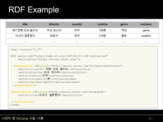 온톨로지 개념 및 표현언어