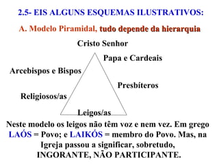             Cristo Senhor Papa e Cardeais Arcebispos e Bispos Presbíteros Religiosos/as Leigos/as 2.5- EIS ALGUNS ESQUEMAS ILUSTRATIVOS:   A. Modelo Piramidal,  tudo depende da hierarquia Neste modelo os leigos não têm voz e nem vez. Em grego  LAÓS  = Povo; e  LAIKÓS  = membro do Povo. Mas, na Igreja passou a significar, sobretudo, INGORANTE, NÃO PARTICIPANTE.   
