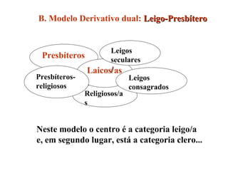 Presbíteros Religiosos/as Laicos/as Presbíteros- religiosos Leigos seculares / Leigos consagrados               B. Modelo Derivativo dual:  Leigo-Presbítero Neste modelo o centro é a categoria leigo/a e, em segundo lugar, está a categoria clero... 