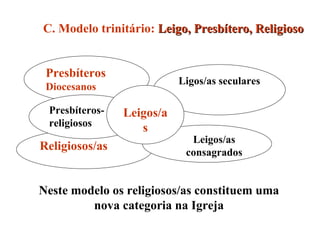 Presbíteros Diocesanos Religiosos/as Presbíteros- religiosos Ligos/as seculares Leigos/as  consagrados                           Leigos/as C. Modelo trinitário:  Leigo, Presbítero, Religioso Neste modelo os religiosos/as constituem uma nova categoria na Igreja 