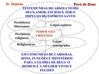 Presbíteros Diocesanos Religiosos/as Presbíteros- religiosos Leigos seglares Leigos consagrados                           TODOS SÃO  CRISTÃOS TESTEMUNHAS DO ABSOLUTO DO DEUS-AMOR, EM JESUS, SOB O IMPULSO DO ESPÍRITO SANTO EM COMUNHÃO DE CARISMAS, DONS, FUNÇÕES E MINSTÉRIOS PARA A GLÓRIA DE DEUS: O HOMEM E A MULHER VIVOS E FELIZES Povo de Deus D. Modelo 