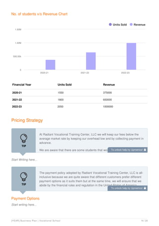 No. of students v/s Revenue Chart
Financial Year Units Sold Revenue
2020-21 1550 375000
2021-22 1800 650000
2022-23 2050 1000000
Units Sold Revenue
2020-21 2021-22 2022-23
0
500.00k
1.00M
1.50M
Pricing Strategy
Start Writing here...
At Radiant Vocational Training Center, LLC we will keep our fees below the
average market rate by keeping our overhead low and by collecting payment in
advance.
We are aware that there are some students that would need special
assistance, we will offer a flat rate for such services that will be tailored to take
Payment Options
Start writing here...
The payment policy adopted by Radiant Vocational Training Center, LLC is all-
inclusive because we are quite aware that different customers prefer different
payment options as it suits them but at the same time, we will ensure that we
abide by the financial rules and regulation in the United States of America.
Here are the payment options that Radiant Vocational Training Center, LLC will
To unlock help try Upmetrics! 
To unlock help try Upmetrics! 
[YEAR] Business Plan | Vocational School 14 / 20
 