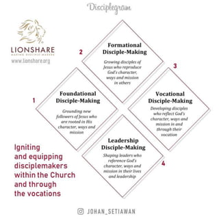 Discipleship Vocation Vocational Discipleship Essentials | PPTX