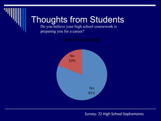 Thoughts from Students Do you believe your high school coursework is preparing you for a career? Survey- 72 High School Sophomores 