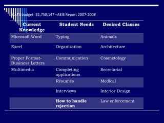 CATE budget- $1,758,147 –AEIS Report 2007-2008 Current Knowledge Student Needs Desired Classes Microsoft Word Typing Animals Excel Organization Architecture Proper Format-Business Letters Communication Cosmetology Multimedia Completing applications Secretarial Résumés Medical Interviews Interior Design How to handle rejection Law enforcement 
