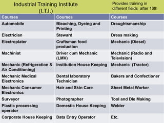 Courses Courses Courses
Automobile Bleaching, Dyeing and
Printing
Draughtsmanship
Electrician Steward Dress making
Electroplater Craftsman food
production
Mechanic (Diesel)
Machinist Driver cum Mechanic
(LMV)
Mechanic (Radio and
Television)
Mechanic (Refrigeration &
Air Conditioning)
Institution House Keeping Mechanic (Tractor)
Mechanic Medical
Electronics
Dental laboratory
Technician
Bakers and Confectioner
Mechanic Consumer
Electronics
Hair and Skin Care Sheet Metal Worker
Surveyor Photographer Tool and Die Making
Plastic processing
operator
Domestic House Keeping Welder
Corporate House Keeping Data Entry Operator Etc.
Industrial Training Institute
(I.T.I.)
Provides training in
different fields after 10th
 