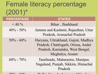 Female literacy percentage
(2001)*
PERCENTAGE STATES
< 40 % Bihar , Jharkhand
40% - 50% Jammu and Kashmir, Rajasthan, Uttar
Pradesh, Arunachal Pradesh
50% - 60% Haryana, Uttrakhand, Gujrat, Madhya
Pradesh, Chattisgarh, Orissa, Ander
Pradesh, Karnataka, West Bengal,
Meghalya, Assam
60% - 70% Tamilnadu, Maharastra, Manipur,
Nagaland, Punjab, Sikkim, Himachal
Pradesh
 