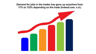 Demand for jobs in the trades has gone up anywhere from
17% to 133% depending on the trade (Indeed.com, n.d.)
 
