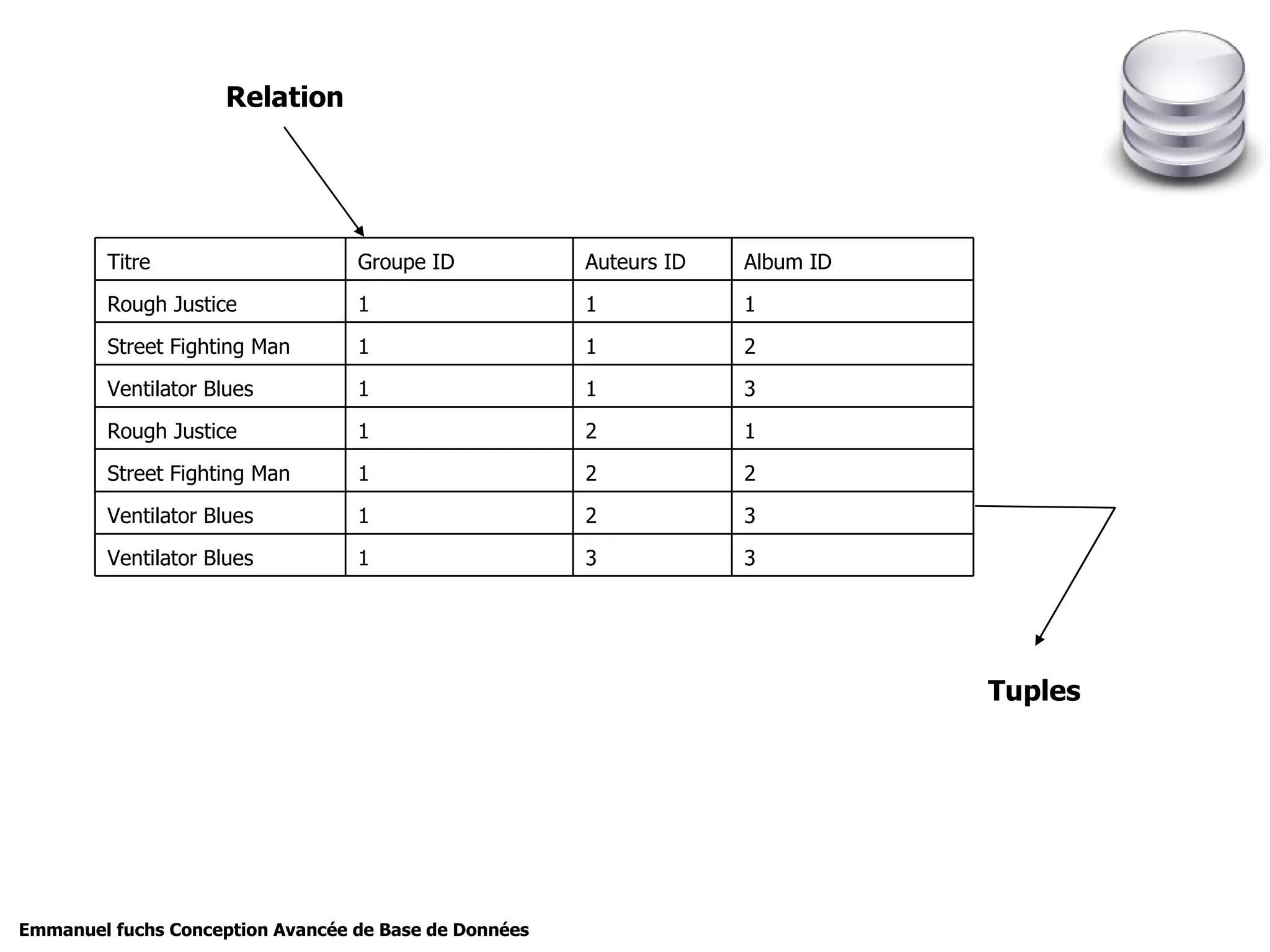 Relation Tuples 3 3 1 Ventilator Blues 3 2 1 Ventilator Blues 2 2 1 Street Fighting Man 1 2 1 Rough Justice 3 1 1 Ventilator Blues 2 1 1 Street Fighting Man 1 1 1 Rough Justice Album ID Auteurs ID Groupe ID Titre