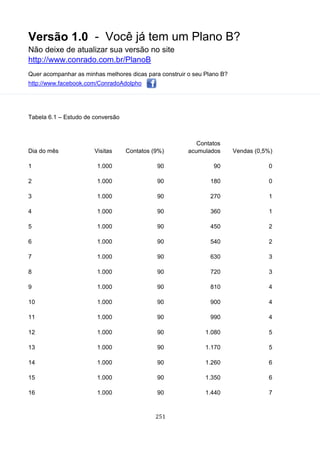 Versão 1.0 - Você já tem um Plano B?
Não deixe de atualizar sua versão no site
http://www.conrado.com.br/PlanoB
Quer acompanhar as minhas melhores dicas para construir o seu Plano B?
http://www.facebook.com/ConradoAdolpho
251
Tabela 6.1 – Estudo de conversão
Dia do mês Visitas Contatos (9%)
Contatos
acumulados Vendas (0,5%)
1 1.000 90 90 0
2 1.000 90 180 0
3 1.000 90 270 1
4 1.000 90 360 1
5 1.000 90 450 2
6 1.000 90 540 2
7 1.000 90 630 3
8 1.000 90 720 3
9 1.000 90 810 4
10 1.000 90 900 4
11 1.000 90 990 4
12 1.000 90 1.080 5
13 1.000 90 1.170 5
14 1.000 90 1.260 6
15 1.000 90 1.350 6
16 1.000 90 1.440 7
 