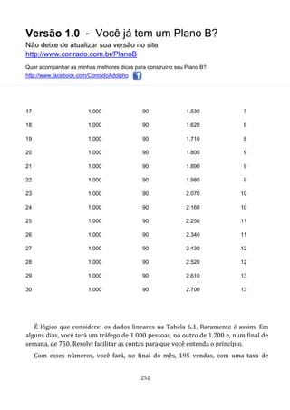 Versão 1.0 - Você já tem um Plano B?
Não deixe de atualizar sua versão no site
http://www.conrado.com.br/PlanoB
Quer acompanhar as minhas melhores dicas para construir o seu Plano B?
http://www.facebook.com/ConradoAdolpho
252
17 1.000 90 1.530 7
18 1.000 90 1.620 8
19 1.000 90 1.710 8
20 1.000 90 1.800 9
21 1.000 90 1.890 9
22 1.000 90 1.980 9
23 1.000 90 2.070 10
24 1.000 90 2.160 10
25 1.000 90 2.250 11
26 1.000 90 2.340 11
27 1.000 90 2.430 12
28 1.000 90 2.520 12
29 1.000 90 2.610 13
30 1.000 90 2.700 13
É lógico que considerei os dados lineares na Tabela 6.1. Raramente é assim. Em
alguns dias, você terá um tráfego de 1.000 pessoas, no outro de 1.200 e, num final de
semana, de 750. Resolvi facilitar as contas para que você entenda o princípio.
Com esses números, você fará, no final do mês, 195 vendas, com uma taxa de
 