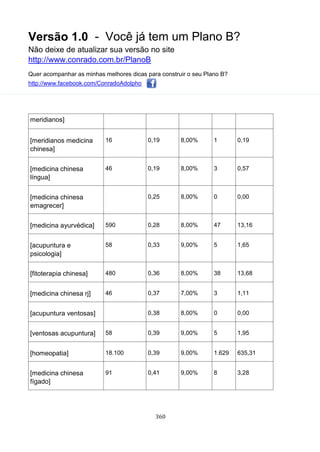 Versão 1.0 - Você já tem um Plano B?
Não deixe de atualizar sua versão no site
http://www.conrado.com.br/PlanoB
Quer acompanhar as minhas melhores dicas para construir o seu Plano B?
http://www.facebook.com/ConradoAdolpho
360
meridianos]
[meridianos medicina
chinesa]
16 0,19 8,00% 1 0,19
[medicina chinesa
língua]
46 0,19 8,00% 3 0,57
[medicina chinesa
emagrecer]
0,25 8,00% 0 0,00
[medicina ayurvédica] 590 0,28 8,00% 47 13,16
[acupuntura e
psicologia]
58 0,33 9,00% 5 1,65
[fitoterapia chinesa] 480 0,36 8,00% 38 13,68
[medicina chinesa rj] 46 0,37 7,00% 3 1,11
[acupuntura ventosas] 0,38 8,00% 0 0,00
[ventosas acupuntura] 58 0,39 9,00% 5 1,95
[homeopatia] 18.100 0,39 9,00% 1.629 635,31
[medicina chinesa
fígado]
91 0,41 9,00% 8 3,28
 