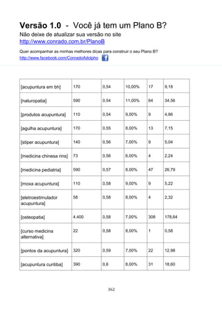 Versão 1.0 - Você já tem um Plano B?
Não deixe de atualizar sua versão no site
http://www.conrado.com.br/PlanoB
Quer acompanhar as minhas melhores dicas para construir o seu Plano B?
http://www.facebook.com/ConradoAdolpho
362
[acupuntura em bh] 170 0,54 10,00% 17 9,18
[naturopatia] 590 0,54 11,00% 64 34,56
[produtos acupuntura] 110 0,54 9,00% 9 4,86
[agulha acupuntura] 170 0,55 8,00% 13 7,15
[stiper acupuntura] 140 0,56 7,00% 9 5,04
[medicina chinesa rins] 73 0,56 6,00% 4 2,24
[medicina pediatria] 590 0,57 8,00% 47 26,79
[moxa acupuntura] 110 0,58 9,00% 9 5,22
[eletroestimulador
acupuntura]
58 0,58 8,00% 4 2,32
[osteopatia] 4.400 0,58 7,00% 308 178,64
[curso medicina
alternativa]
22 0,58 8,00% 1 0,58
[pontos da acupuntura] 320 0,59 7,00% 22 12,98
[acupuntura curitiba] 390 0,6 8,00% 31 18,60
 