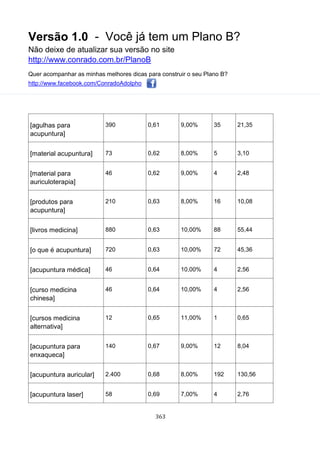 Versão 1.0 - Você já tem um Plano B?
Não deixe de atualizar sua versão no site
http://www.conrado.com.br/PlanoB
Quer acompanhar as minhas melhores dicas para construir o seu Plano B?
http://www.facebook.com/ConradoAdolpho
363
[agulhas para
acupuntura]
390 0,61 9,00% 35 21,35
[material acupuntura] 73 0,62 8,00% 5 3,10
[material para
auriculoterapia]
46 0,62 9,00% 4 2,48
[produtos para
acupuntura]
210 0,63 8,00% 16 10,08
[livros medicina] 880 0,63 10,00% 88 55,44
[o que é acupuntura] 720 0,63 10,00% 72 45,36
[acupuntura médica] 46 0,64 10,00% 4 2,56
[curso medicina
chinesa]
46 0,64 10,00% 4 2,56
[cursos medicina
alternativa]
12 0,65 11,00% 1 0,65
[acupuntura para
enxaqueca]
140 0,67 9,00% 12 8,04
[acupuntura auricular] 2.400 0,68 8,00% 192 130,56
[acupuntura laser] 58 0,69 7,00% 4 2,76
 