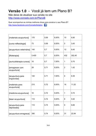 Versão 1.0 - Você já tem um Plano B?
Não deixe de atualizar sua versão no site
http://www.conrado.com.br/PlanoB
Quer acompanhar as minhas melhores dicas para construir o seu Plano B?
http://www.facebook.com/ConradoAdolpho
364
[materiais acupuntura] 170 0,69 6,00% 10 6,90
[curso reflexologia] 73 0,69 8,00% 5 3,45
[acupuntura veterinária] 140 0,7 9,00% 12 8,40
[fitoterapia] 5.400 0,7 8,00% 432 302,40
[auriculoterapia cursos] 16 0,7 7,00% 1 0,70
[emagrecer com
acupuntura]
28 0,71 8,00% 2 1,42
[acupuntura para
engravidar]
140 0,71 7,00% 9 6,39
[materiais para
acupuntura]
210 0,72 8,00% 16 11,52
[medicina acupuntura] 16 0,72 9,00% 1 0,72
[laser acupuntura] 110 0,74 8,00% 8 5,92
[acupuntura para
depressão]
110 0,74 9,00% 9 6,66
[acupuntura emagrece] 390 0,74 8,00% 31 22,94
 