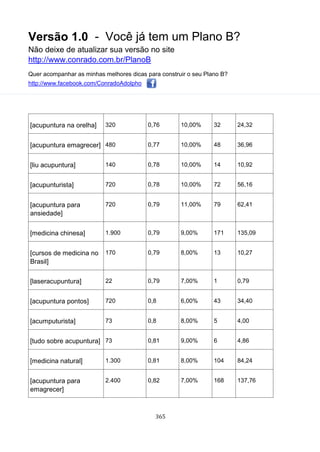 Versão 1.0 - Você já tem um Plano B?
Não deixe de atualizar sua versão no site
http://www.conrado.com.br/PlanoB
Quer acompanhar as minhas melhores dicas para construir o seu Plano B?
http://www.facebook.com/ConradoAdolpho
365
[acupuntura na orelha] 320 0,76 10,00% 32 24,32
[acupuntura emagrecer] 480 0,77 10,00% 48 36,96
[liu acupuntura] 140 0,78 10,00% 14 10,92
[acupunturista] 720 0,78 10,00% 72 56,16
[acupuntura para
ansiedade]
720 0,79 11,00% 79 62,41
[medicina chinesa] 1.900 0,79 9,00% 171 135,09
[cursos de medicina no
Brasil]
170 0,79 8,00% 13 10,27
[laseracupuntura] 22 0,79 7,00% 1 0,79
[acupuntura pontos] 720 0,8 6,00% 43 34,40
[acumputurista] 73 0,8 8,00% 5 4,00
[tudo sobre acupuntura] 73 0,81 9,00% 6 4,86
[medicina natural] 1.300 0,81 8,00% 104 84,24
[acupuntura para
emagrecer]
2.400 0,82 7,00% 168 137,76
 