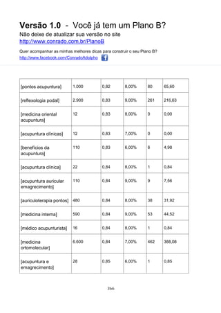 Versão 1.0 - Você já tem um Plano B?
Não deixe de atualizar sua versão no site
http://www.conrado.com.br/PlanoB
Quer acompanhar as minhas melhores dicas para construir o seu Plano B?
http://www.facebook.com/ConradoAdolpho
366
[pontos acupuntura] 1.000 0,82 8,00% 80 65,60
[reflexologia podal] 2.900 0,83 9,00% 261 216,63
[medicina oriental
acupuntura]
12 0,83 8,00% 0 0,00
[acupuntura clínicas] 12 0,83 7,00% 0 0,00
[benefícios da
acupuntura]
110 0,83 6,00% 6 4,98
[acupuntura clínica] 22 0,84 8,00% 1 0,84
[acupuntura auricular
emagrecimento]
110 0,84 9,00% 9 7,56
[auriculoterapia pontos] 480 0,84 8,00% 38 31,92
[medicina interna] 590 0,84 9,00% 53 44,52
[médico acupunturista] 16 0,84 8,00% 1 0,84
[medicina
ortomolecular]
6.600 0,84 7,00% 462 388,08
[acupuntura e
emagrecimento]
28 0,85 6,00% 1 0,85
 