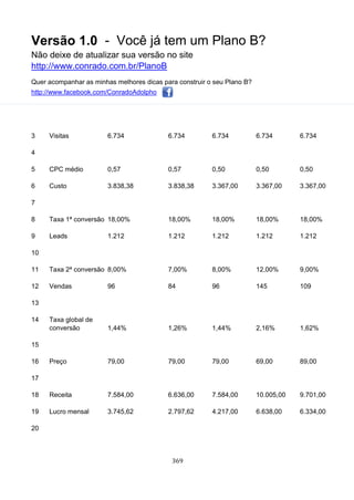 Versão 1.0 - Você já tem um Plano B?
Não deixe de atualizar sua versão no site
http://www.conrado.com.br/PlanoB
Quer acompanhar as minhas melhores dicas para construir o seu Plano B?
http://www.facebook.com/ConradoAdolpho
369
3 Visitas 6.734 6.734 6.734 6.734 6.734
4
5 CPC médio 0,57 0,57 0,50 0,50 0,50
6 Custo 3.838,38 3.838,38 3.367,00 3.367,00 3.367,00
7
8 Taxa 1ª conversão 18,00% 18,00% 18,00% 18,00% 18,00%
9 Leads 1.212 1.212 1.212 1.212 1.212
10
11 Taxa 2ª conversão 8,00% 7,00% 8,00% 12,00% 9,00%
12 Vendas 96 84 96 145 109
13
14 Taxa global de
conversão 1,44% 1,26% 1,44% 2,16% 1,62%
15
16 Preço 79,00 79,00 79,00 69,00 89,00
17
18 Receita 7.584,00 6.636,00 7.584,00 10.005,00 9.701,00
19 Lucro mensal 3.745,62 2.797,62 4.217,00 6.638,00 6.334,00
20
 