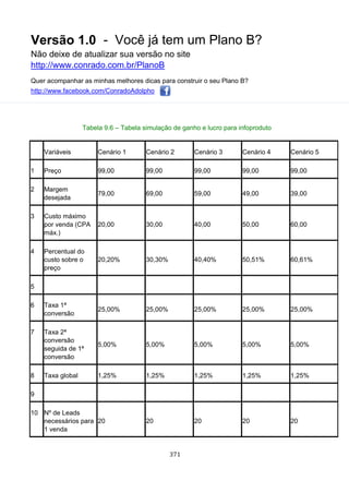 Versão 1.0 - Você já tem um Plano B?
Não deixe de atualizar sua versão no site
http://www.conrado.com.br/PlanoB
Quer acompanhar as minhas melhores dicas para construir o seu Plano B?
http://www.facebook.com/ConradoAdolpho
371
Tabela 9.6 – Tabela simulação de ganho e lucro para infoproduto
Variáveis Cenário 1 Cenário 2 Cenário 3 Cenário 4 Cenário 5
1 Preço 99,00 99,00 99,00 99,00 99,00
2 Margem
desejada
79,00 69,00 59,00 49,00 39,00
3 Custo máximo
por venda (CPA
máx.)
20,00 30,00 40,00 50,00 60,00
4 Percentual do
custo sobre o
preço
20,20% 30,30% 40,40% 50,51% 60,61%
5
6 Taxa 1ª
conversão
25,00% 25,00% 25,00% 25,00% 25,00%
7 Taxa 2ª
conversão
seguida de 1ª
conversão
5,00% 5,00% 5,00% 5,00% 5,00%
8 Taxa global 1,25% 1,25% 1,25% 1,25% 1,25%
9
10 Nº de Leads
necessários para
1 venda
20 20 20 20 20
 