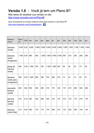 Versão 1.0 - Você já tem um Plano B?
Não deixe de atualizar sua versão no site
http://www.conrado.com.br/PlanoB
Quer acompanhar as minhas melhores dicas para construir o seu Plano B?
http://www.facebook.com/ConradoAdolpho
392
Palavra-
chave
Busc
as
CPC nov out set ago jul jun mai abr mar fev jan
[banana
verde]
2.400 0,25 3.600 3.600 2.900 3.600 5.400 2.900 1.000 1.000 1.300 1.000 1.000
[banana
verde
emagrece]
1.000 0,40 880 590 1.000 1.600 5.400 2.400 260 210 260 260 260
[dieta da
banana
verde]
480 0,35 1.000 720 720 1.000 1.600 320 58 36 36 73 46
[banana
verde para
emagrecer]
390 0,43 1.600 880 390 720 590 210 12 22 16 22 91
[pousada
banana
verde]
320 0,64 590 480 260 210 170 140 110 210 260 320 480
[farinha
banana
verde]
210 0,19 320 320 260 320 210 170 210 170 170 210 170
[banana
verde frita]
210 0,20 260 170 170 170 390 210 170 320 390 140 140
 