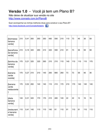 Versão 1.0 - Você já tem um Plano B?
Não deixe de atualizar sua versão no site
http://www.conrado.com.br/PlanoB
Quer acompanhar as minhas melhores dicas para construir o seu Plano B?
http://www.facebook.com/ConradoAdolpho
393
[biomassa
banana
verde]
210 0,41 260 260 260 480 590 210 110 73 46 36 58
[benefícios
da banana
verde]
210 0,19 320 260 210 320 590 210 91 73 58 58 58
[farinha da
banana
verde]
170 0,21 320 320 260 210 210 110 140 110 110 110 170
[banana
verde
cozida]
170 0,27 210 210 140 260 880 260 73 73 58 46 36
[banana
verde
restaurante
]
170 0,52 260 140 140 110 210 170 210 170 140 140 140
[dieta
banana
verde]
140 0,31 320 170 170 210 480 140 22 22 12 16 16
[restaurant
e banana
verde]
110 0,41 140 110 110 140 91 110 91 110 91 110 110
 