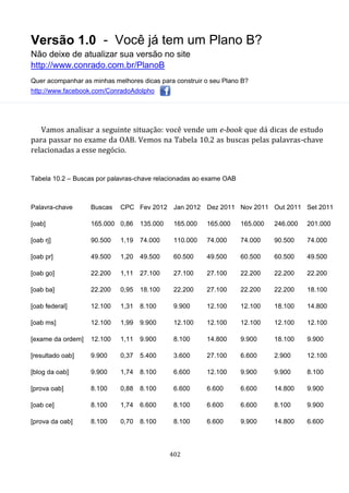 Versão 1.0 - Você já tem um Plano B?
Não deixe de atualizar sua versão no site
http://www.conrado.com.br/PlanoB
Quer acompanhar as minhas melhores dicas para construir o seu Plano B?
http://www.facebook.com/ConradoAdolpho
402
Vamos analisar a seguinte situação: você vende um e-book que dá dicas de estudo
para passar no exame da OAB. Vemos na Tabela 10.2 as buscas pelas palavras-chave
relacionadas a esse negócio.
Tabela 10.2 – Buscas por palavras-chave relacionadas ao exame OAB
Palavra-chave Buscas CPC Fev 2012 Jan 2012 Dez 2011 Nov 2011 Out 2011 Set 2011
[oab] 165.000 0,86 135.000 165.000 165.000 165.000 246.000 201.000
[oab rj] 90.500 1,19 74.000 110.000 74.000 74.000 90.500 74.000
[oab pr] 49.500 1,20 49.500 60.500 49.500 60.500 60.500 49.500
[oab go] 22.200 1,11 27.100 27.100 27.100 22.200 22.200 22.200
[oab ba] 22.200 0,95 18.100 22.200 27.100 22.200 22.200 18.100
[oab federal] 12.100 1,31 8.100 9.900 12.100 12.100 18.100 14.800
[oab ms] 12.100 1,99 9.900 12.100 12.100 12.100 12.100 12.100
[exame da ordem] 12.100 1,11 9.900 8.100 14.800 9.900 18.100 9.900
[resultado oab] 9.900 0,37 5.400 3.600 27.100 6.600 2.900 12.100
[blog da oab] 9.900 1,74 8.100 6.600 12.100 9.900 9.900 8.100
[prova oab] 8.100 0,88 8.100 6.600 6.600 6.600 14.800 9.900
[oab ce] 8.100 1,74 6.600 8.100 6.600 6.600 8.100 9.900
[prova da oab] 8.100 0,70 8.100 8.100 6.600 9.900 14.800 6.600
 