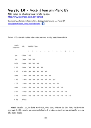 Versão 1.0 - Você já tem um Plano B?
Não deixe de atualizar sua versão no site
http://www.conrado.com.br/PlanoB
Quer acompanhar as minhas melhores dicas para construir o seu Plano B?
http://www.facebook.com/ConradoAdolpho
454
Tabela 12.3 – e-mails obtidos mês a mês por cada landing page desenvolvida
E-mails
capturados
Mês Landing Pages
1 2 3 4 5 6 7 8 9 10 11 12
340 6º mês 340
680 7º mês 340 340
1.020 8º mês 340 340 340
1.360 9º mês 340 340 340 340
1.700 10º mês 340 340 340 340 340
2.040 11º mês 340 340 340 340 340 340
2.380 12º mês 340 340 340 340 340 340 340
2.720 13º mês 340 340 340 340 340 340 340 340
3.060 14º mês 340 340 340 340 340 340 340 340 340
3.400 15º mês 340 340 340 340 340 340 340 340 340 340
3.740 16º mês 340 340 340 340 340 340 340 340 340 340 340
8.160 29º mês
Nessa Tabela 12.3, se fizer as contas, verá que, ao final do 29º mês, você obtém
cerca de 8.100 e-mails para ser trabalhado. E o número total obtido até então será de
102 mil e-mails.
 