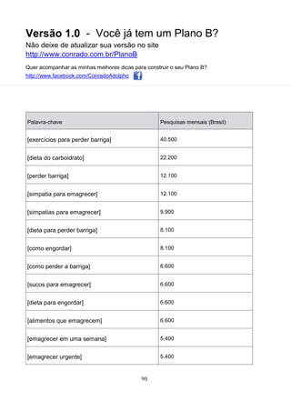 Versão 1.0 - Você já tem um Plano B?
Não deixe de atualizar sua versão no site
http://www.conrado.com.br/PlanoB
Quer acompanhar as minhas melhores dicas para construir o seu Plano B?
http://www.facebook.com/ConradoAdolpho
90
Palavra-chave Pesquisas mensais (Brasil)
[exercícios para perder barriga] 40.500
[dieta do carboidrato] 22.200
[perder barriga] 12.100
[simpatia para emagrecer] 12.100
[simpatias para emagrecer] 9.900
[dieta para perder barriga] 8.100
[como engordar] 8.100
[como perder a barriga] 6.600
[sucos para emagrecer] 6.600
[dieta para engordar] 6.600
[alimentos que emagrecem] 6.600
[emagrecer em uma semana] 5.400
[emagrecer urgente] 5.400
 