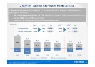 Vocento: Posición diferencial frente al ciclo
•A pesar del deterioro en ingresos en el periodo, el control de costes y las decisiones
estratégicas permiten:
    - Estabilizar la generación de EBITDA: pérdida acumulada 2007: ingresos publicitarios
                     generació
      aprox. €220m vs. EBITDA aprox. €75
    - Creación de un importante apalancamiento operativo

 Datos en €m                                                                                                9M112          9M122
                                                      20071               20111             Var.                                      Var.

                    Ing. publicidad                    421,4              240,6         (180,8)             173,4          142,1      (31,4)

                     EBITDA1 comparable                111,9                40,7          (71,2)                 22,7       21,8      (0,9)

              111,9

                                     29,3
                                                            36,9                   55,4
                                                                                                        40,7                 22,7
              166,4                                                                                                                            21,8
                                     111,5                                                                                    56,4
                                                            84,0                   89,1                 72,0                                   38,8

                                                                                   (33,7)               (31,3)                                 (17,0)
                                                           (47,1)                                                            (33,7)
              (54,5)
                                     (82,2)

              2007                   2008                   2009                   2010                 2011                 9M11              9M12

                                                 Negocios en rentabilidad                          Negocios en pérdidas3

Nota 1: ajustado por reestructuración 2007 €-21,9m y 2011 €-21,6m y extraordinarios 2011 €-2,5m.
Nota 2: ajustado por reestructuración 9M11 €-17,1m y 9M12 €-3,9m.                                                                                       6
Nota 3: incluye ABC (perímetro), Qué! , TDT, Radio, y Estructura
 