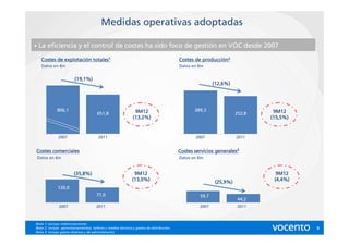 Medidas operativas adoptadas

•   La eficiencia y el control de costes ha sido foco de gestión en VOC desde 2007

     Costes de explotación totales1
               explotació                                                                  Costes de producción2
                                                                                                     producció
     Datos en €m                                                                           Datos en €m


                         (19,1%)
                                                                                                           (12,6%)




              806,1                                             9M12                              289,3                       9M12
                                        651,8                                                                        252,8
                                                               (13,2%)                                                       (15,5%)


              2007                      2011                                                      2007               2011


Costes comerciales                                                                         Costes servicios generales3
    Datos en €m                                                                            Datos en €m


                         (35,8%)                                9M12                                                           9M12
                                                               (13,0%)                                                        (4,4%)
                                                                                                           (25,9%)
              120,0
                                       77,0                                                         59,7
                                                                                                                      44,2
               2007                    2011                                                         2007             2011



Nota 1: excluye indemnizaciones.
Nota 2: incluye aprovisionamientos, talleres y medios técnicos y gastos de distribución.                                               8
Nota 3: incluye gastos diversos y de administración.
 