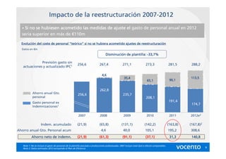 Impacto de la reestructuración 2007-2012
  • Si no se hubiesen acometido las medidas de ajuste el gasto de personal anual en 2012
  sería superior en más de €110m

  Evolució
  Evolución del coste de personal “teórico” si no se hubiera acometido ajustes de reestructuración
                                   teórico”                                       reestructuració
  Datos en €m

                                                                                     Disminución de plantilla: -33,7%
                                                                                     Disminució

              Previsión gasto sin
                                                         256,6                 267,4                  271,1                  273,3                   281,5      288,2
   actuaciones y actualizado IPC1

                                                                                  4,6
                                                                                                        35,4                                                   113,5
                                                                                                                               65,1                   90,1


                                                                                262,8
            Ahorro anual Gto.                             256,6                                        235,7
            personal                                                                                                          208,1
            Gasto personal ex                                                                                                                        191,4
                                                                                                                                                                174,7
            Indemnizaciones1

                                                          2007                  2008                   2009                   2010                    2011     2012e2

                    Indem. acumulado                     (21,9)                (65,8)                (131,1)                (142,2)                  (163,8)   (167,8)2
Ahorro anual Gto. Personal acum                                                  4,6                   40,0                  105,1                   195,2     308,6
                          indemn.
           Ahorro neto de indemn.                        (21,9)                (61,3)                 (91,1)                 (37,1)                   31,3      140,8

   Nota 1: No se incluye el gasto de personal de la plantilla asociada a producciones audiovisuales. 2007 incluye total Qué a efectos comparables.
   Nota 2: Datos estimados 2012 excluyendo el Plan de Eficiencia                                                                                                          9
 
