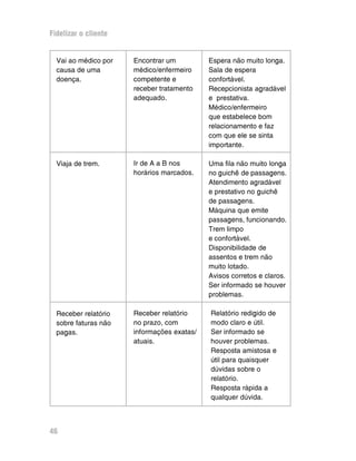Fidelizar o cliente


  Vai ao médico por   Encontrar um          Espera não muito longa.
  causa de uma        médico/enfermeiro     Sala de espera
  doença.             competente e          confortável.
                      receber tratamento    Recepcionista agradável
                      adequado.             e prestativa.
                                            Médico/enfermeiro
                                            que estabelece bom
                                            relacionamento e faz
                                            com que ele se sinta
                                            importante.

  Viaja de trem.      Ir de A a B nos       Uma fila não muito longa
                      horários marcados.    no guichê de passagens.
                                            Atendimento agradável
                                            e prestativo no guichê
                                            de passagens.
                                            Máquina que emite
                                            passagens, funcionando.
                                            Trem limpo
                                            e confortável.
                                            Disponibilidade de
                                            assentos e trem não
                                            muito lotado.
                                            Avisos corretos e claros.
                                            Ser informado se houver
                                            problemas.

  Receber relatório   Receber relatório     Relatório redigido de
  sobre faturas não   no prazo, com         modo claro e útil.
  pagas.              informações exatas/   Ser informado se
                      atuais.               houver problemas.
                                            Resposta amistosa e
                                            útil para quaisquer
                                            dúvidas sobre o
                                            relatório.
                                            Resposta rápida a
                                            qualquer dúvida.



46
 