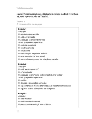Trabalho em equipe

equipe”. Um resumo desses estágios, bem como o modo de reconhecê-
los, está representado na Tabela 2.

Tabela 2
O ciclo de vida da equipe

 Estágio 1
 A equipe:
 n não está desenvolvida
 n está em formação
 n preocupa-se em dividir tarefas
 Sinais que podemos perceber
 n cortesia consciente
 n constrangimento
 n entusiasmo
 n comunicação empolada, artificial
 n uma sensação de “lua-de-mel”
 n sem muitos progressos em relação ao trabalho

 Estágio 2
 A equipe
 n está “experimentando”
 n é “tumultuada”
 n preocupa-se em “como poderemos trabalhar juntos”
 Sinais que podemos perceber
 n conflito
 n debates e discussões animadas
 n experimentando modos diferentes para trabalhar como equipe
 n algumas tarefas começam a ser cumpridas

 Estágio 3
 A equipe
 n está “madura”
 n está executando tarefas
 n preocupa-se em atingir seus objetivos


12
 