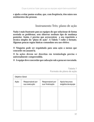 O que é preciso fazer para que as equipes sejam bem-sucedidas?

e ajuda a evitar pautas ocultas, que, com freqüência, têm raízes nos
sentimentos das pessoas.



                        Instrumento Três: plano de ação
Nada é mais frustrante para as equipes do que solucionar de forma
acertada os problemas, sem observar nenhum tipo de mudança
posterior. Assim, é preciso que acrescentem a seu repertório a
técnica simples do “plano de ação”. A Tabela 7 exibe o formato.
Algumas poucas regras básicas comandam seu uso efetivo:

n Ninguém pode ser requisitado para uma ação a menos que
concorde em assumi-la.
n As ações devem ser descritas em terminologia precisa e
universalmente compreendida.
n A equipe deve concordar que cada ação vale a pena ser executada.


                                                        Tabela 7
                                        Formato de plano de ação

 Objetivo Geral

 Ação      Responsável por     Responsável por      Apoio/recursos
           sua execução        sua finalização      exigidos da equipe




                                                                     57
 