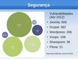 Segurança
           Vulnerabilidades
           (Abr 2012)
          Joomla: 600
          Drupal: 382
          Wordpress: 266
          Xoops: 108
          Sharepoint: 36
          Plone: 21
       http://www-958.ibm.com/v/147024
 