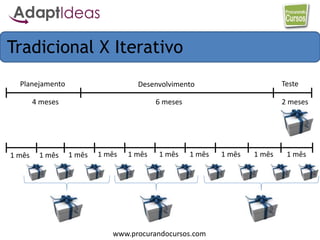 www.procurandocursos.com
Tradicional X Iterativo
4 meses 6 meses 2 meses
1 mês 1 mês 1 mês 1 mês 1 mês 1 mês 1 mês 1 mês 1 mês 1 mês
Planejamento Desenvolvimento Teste
 