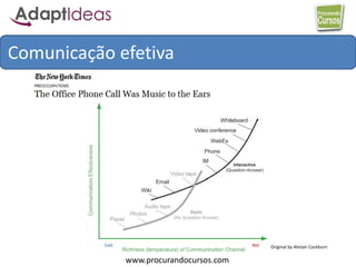 www.procurandocursos.com
Original by Alistair Cockburn
Comunicação efetiva
 