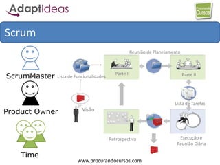www.procurandocursos.com
Visão
Lista de Funcionalidades
Parte I Parte II
Lista de Tarefas
Execução e
Reunião Diária
Retrospectiva
Reunião de Planejamento
Scrum
ScrumMaster
Product Owner
Time
 