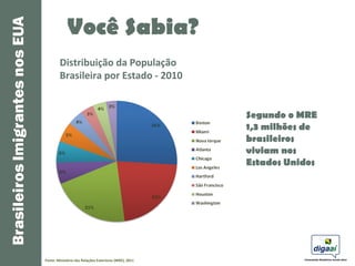 Você Sabia?
        Distribuição da População
        Brasileira por Estado - 2010


                                                        Segundo o MRE
                                                        1,3 milhões de
                                                        brasileiros
                                                        viviam nos
                                                        Estados Unidos




Fonte: Ministério das Relações Exteriores (MRE), 2011
 