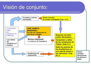 Visión de conjunto:  - Los hechos reales que sucedieron en la Mancha.  Cronistas y autores manchegos Primer narrador:  El curioso investigador (Cap. 1-8, I) CIDE HAMETE BENENGELI Escribe los cartapacios en  Caracteres arábigos Morisco Aljamiado Lo traduce al Castellano Académicos de  Argamasilla.  Los relatos de  Cardenio y el Cautivo.  Segundo narrador:  Lector del primero. Quinto narrador:  Omnisciente, los domina a todos.  Comprador y editor de los cartapacios de Toledo. (Cap. 9, I)  Halla los poemas de los Académicos en una caja de plomo y los reproduce. (Cap. 52, I)  