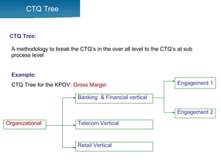 VOC Grid - CTQ Tree - QFD v2.0 (1).pptx