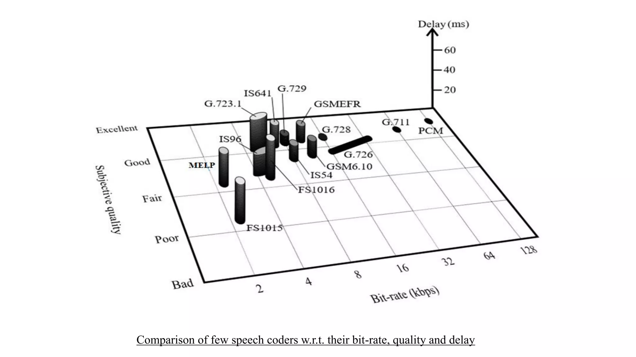 Comparison of few speech coders w.r.t. their bit-rate, quality and delay
 